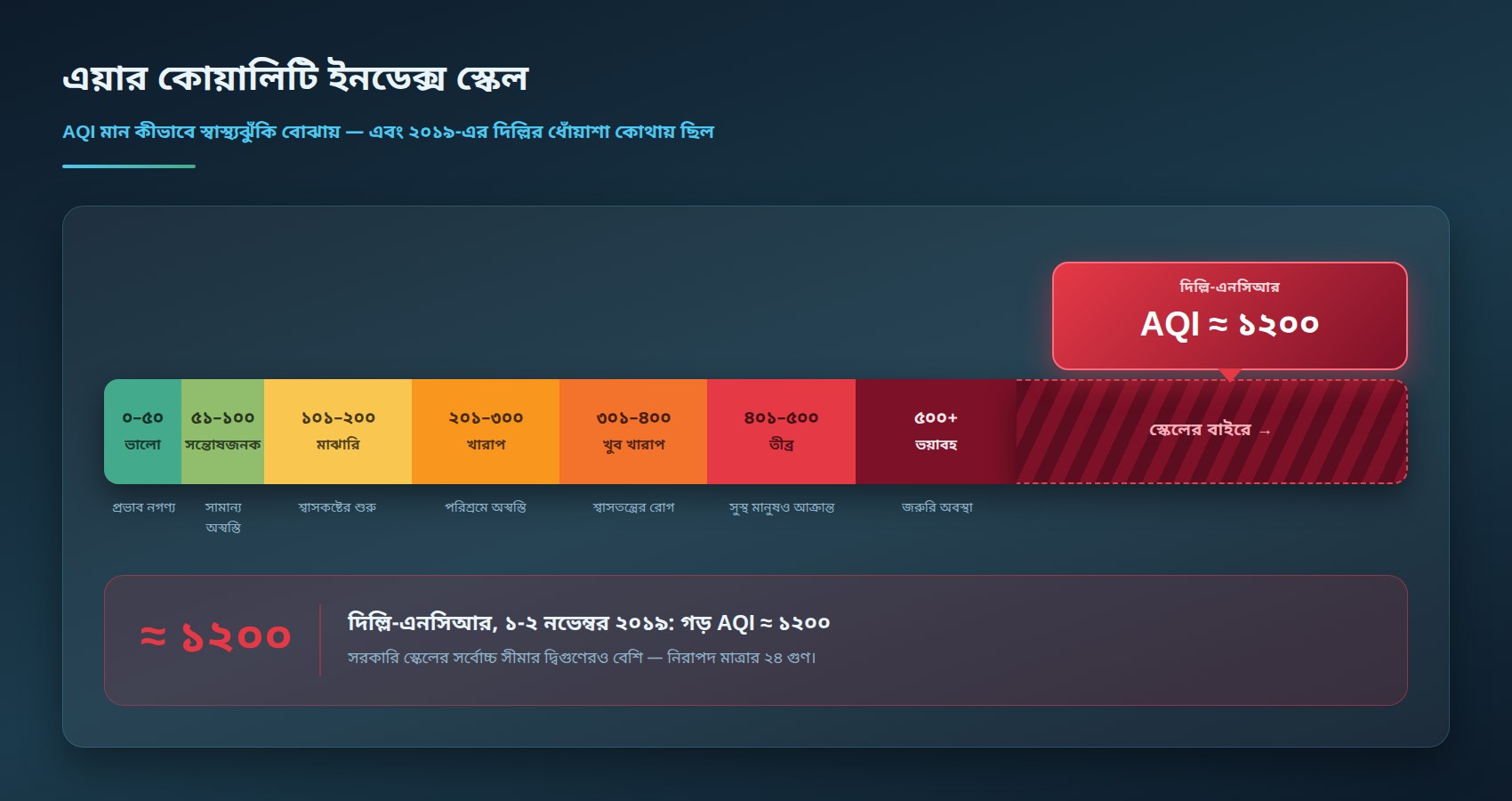 চিত্র ২ — এয়ার কোয়ালিটি ইনডেক্স স্কেল