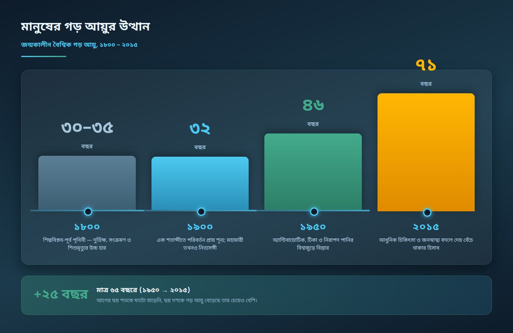 চিত্র ১ — মানুষের গড় আয়ুর উত্থান