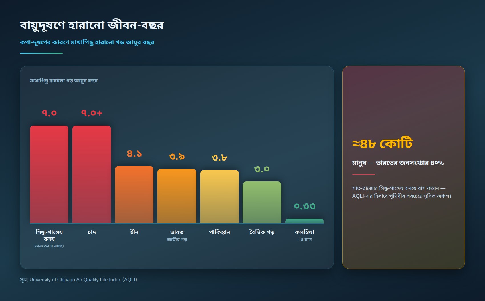 চিত্র ৪ — বায়ুদূষণে হারানো জীবন-বছর