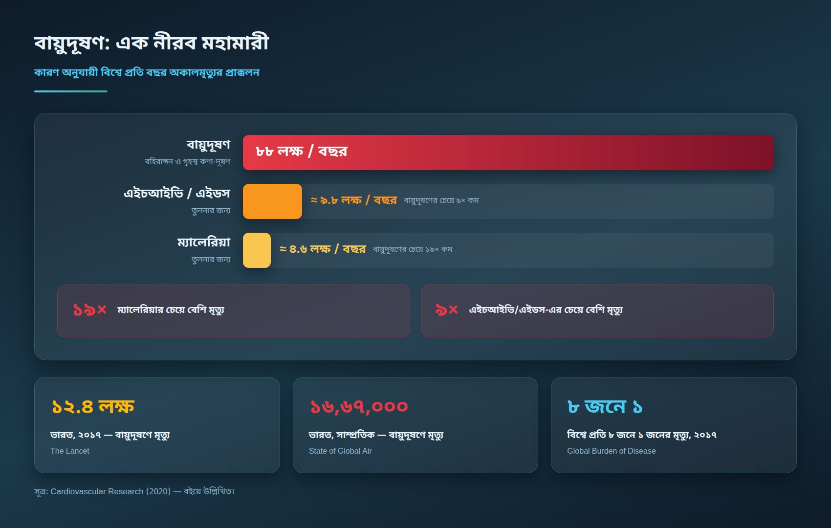 চিত্র ৩ — বায়ুদূষণ: এক নীরব মহামারী