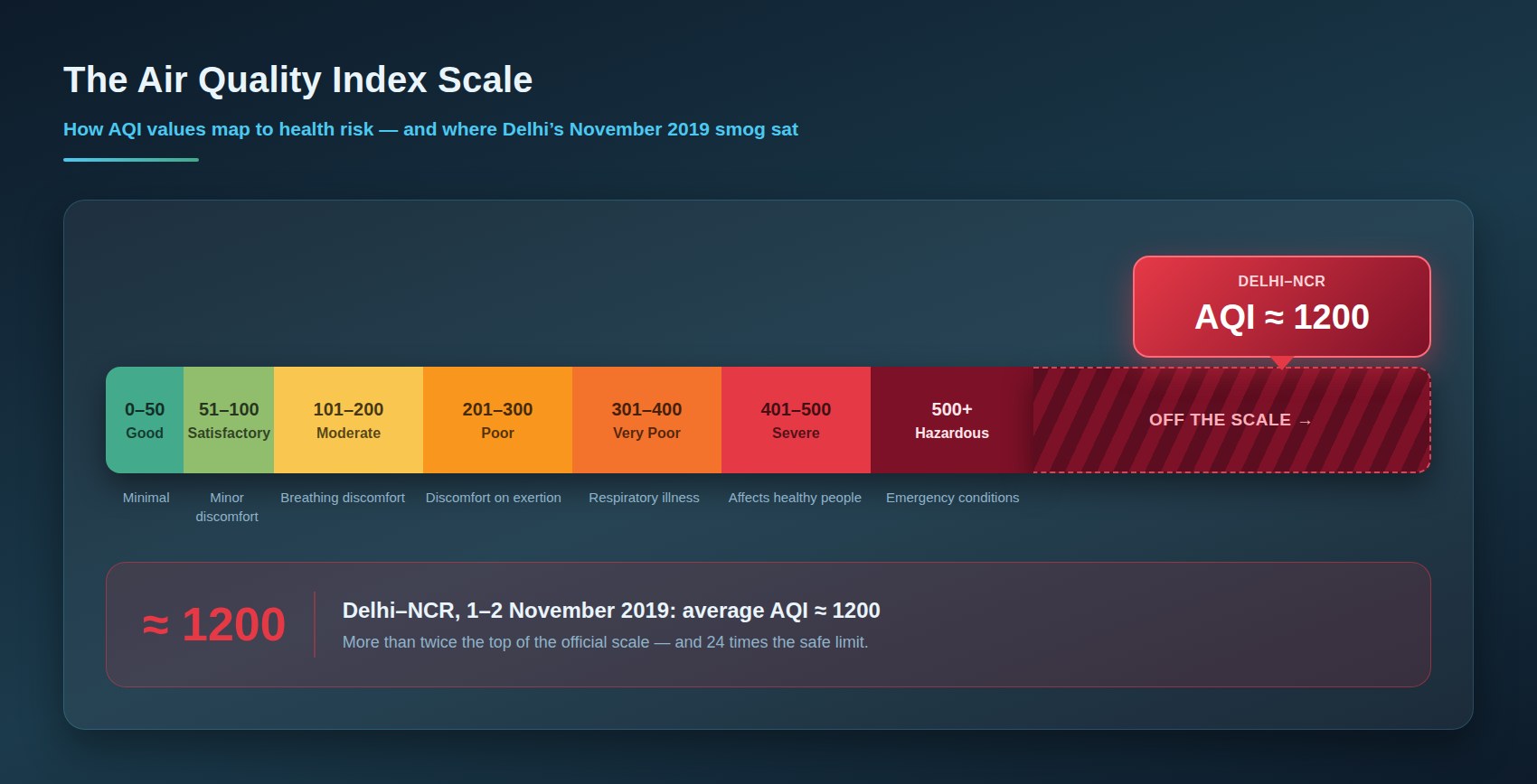Figure 2 — The Air Quality Index scale