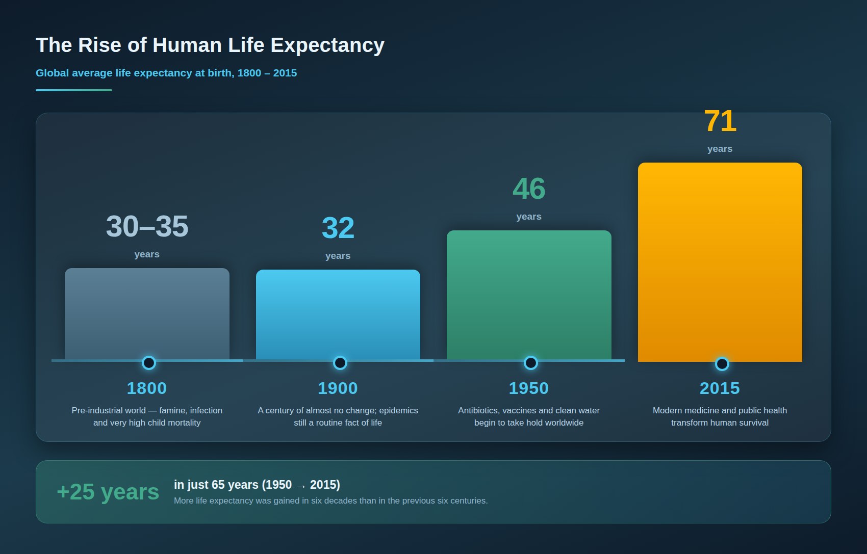 Figure 1 — The rise of human life expectancy