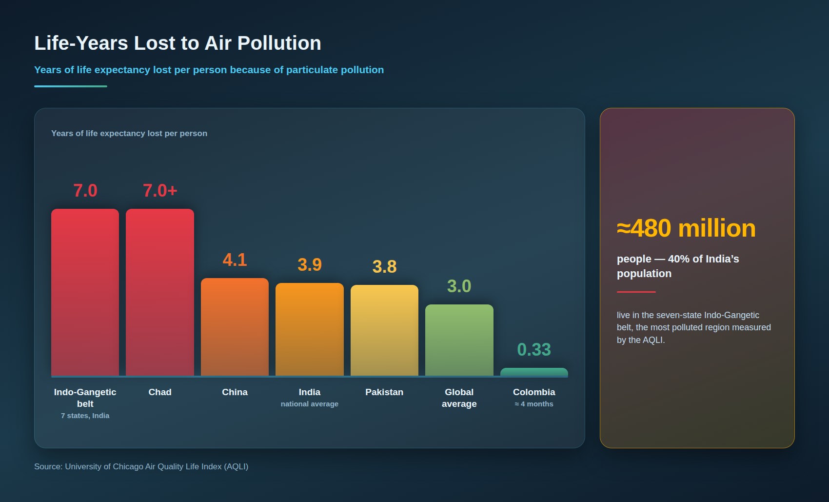 Figure 4 — Life-years lost to air pollution