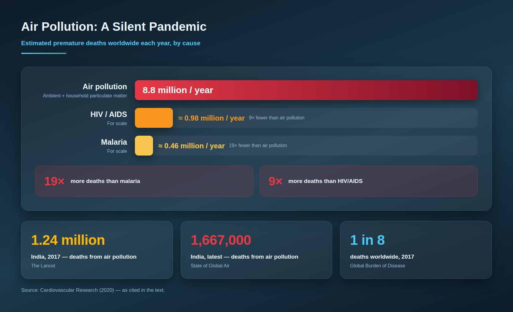 Figure 3 — Air pollution as a silent pandemic